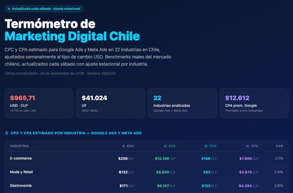 Captura: Termómetro del marketing digital